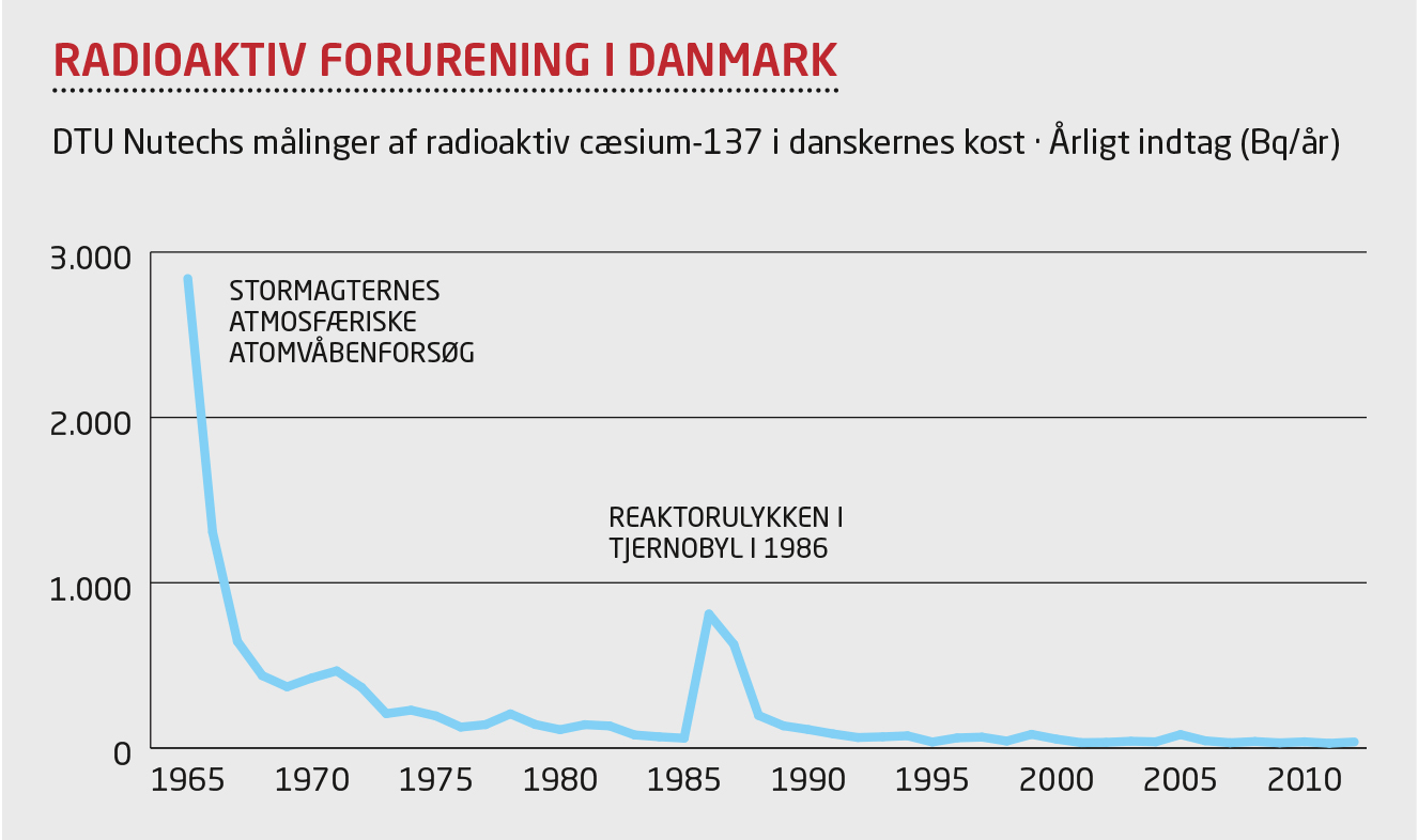 Radioaktiv forurening i Danmark
