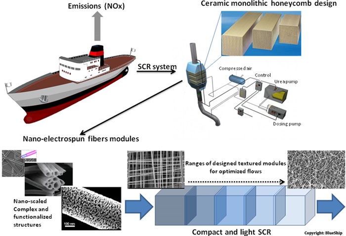 Using electrospun nanofibers to counter NOx emission from heavy shipping