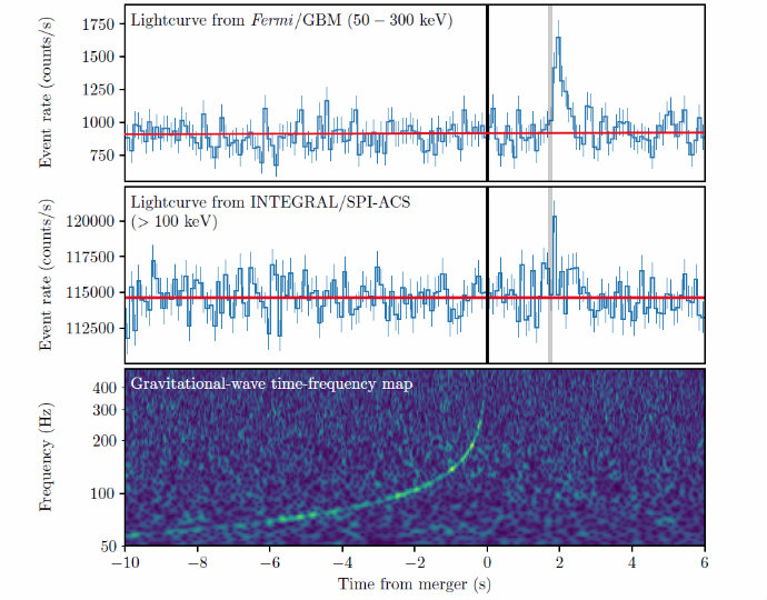 Kurven viser, at der i forbindelse med neutronstjernekollision udsendes en gravitationsbølge samt gammaglimt - målt på jorden af LIGO-detektoren i USA samt af ESA-satellitten Integral. (Kilde: ESA, NASA, DTU Space, LIGO-konsortiet mf.l.) 