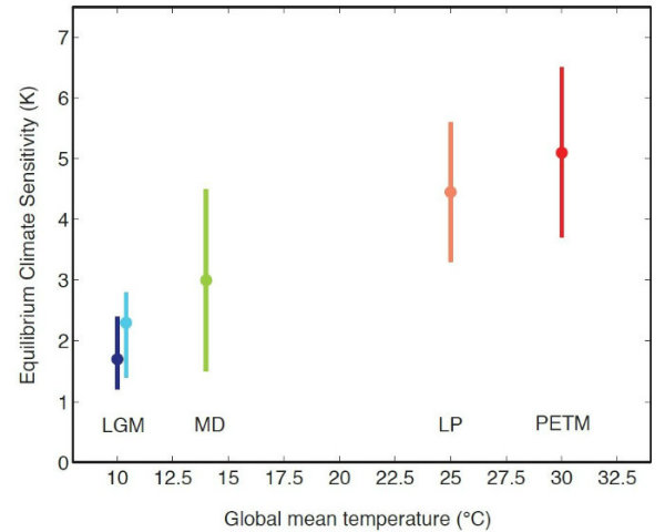 Klimafølsomhed i forskellige tidsaldre. (Illustration: DTU Space/Niels Bohr Institutet, KU)