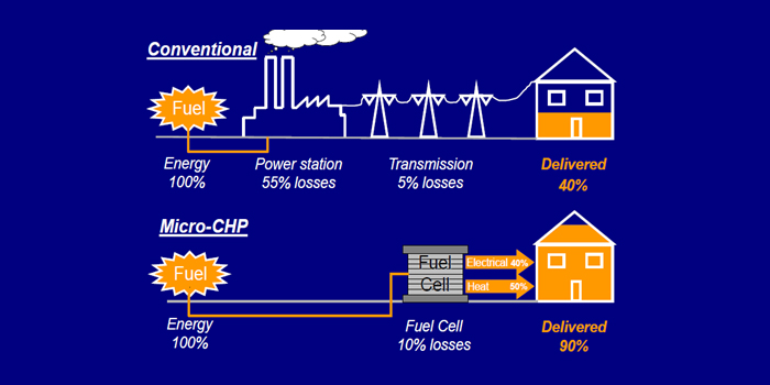 Mikrokraftvarmeværker baseret på brændselsceller er mere bæredygtige end konventionel kraftværker