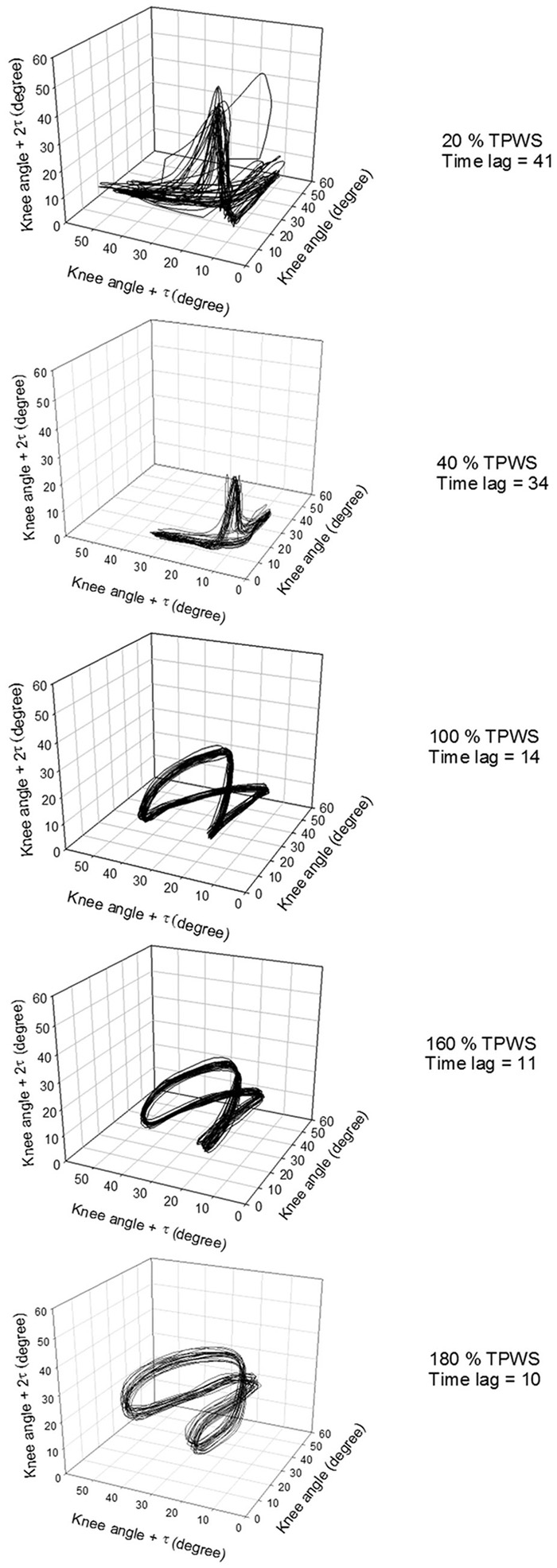 Scientific reports (Nature.com): Economy, Movement Dynamics, and Muscle Activity of Human Walking at Different Speeds