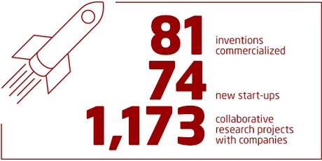 Infografik med oversigt over antal opfindelser, startsups og samarbejder