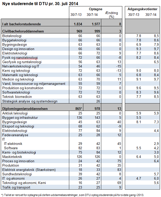 Adgangskvotienter på DTU, juli 2014