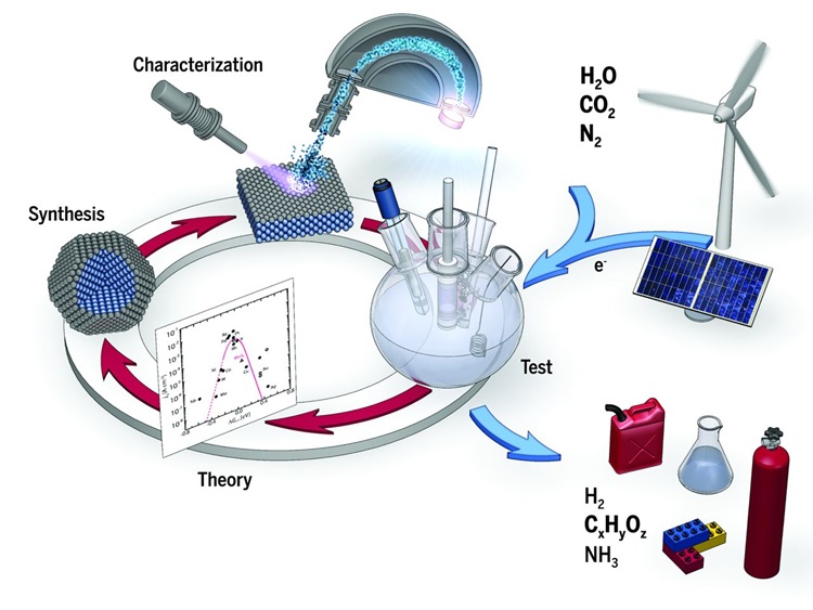 Electrochemical energy conversion. Schematic showing electrochemical conversion of water, carbon dioxide, and nitrogen into value-added products (e.g., hydrogen, hydrocarbons, oxygenates, and ammonia), using energy from renewable sources. The combination of theoretical and experimental studies working in concert provides us with insight into these electrochemical transformations and guides the development of the high-performance electrocatalysts needed to enable these technologies. 