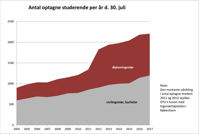 klynke Tag det op Generator Godt optag imødekommer stor efterspørgsel på ingeniører - DTU