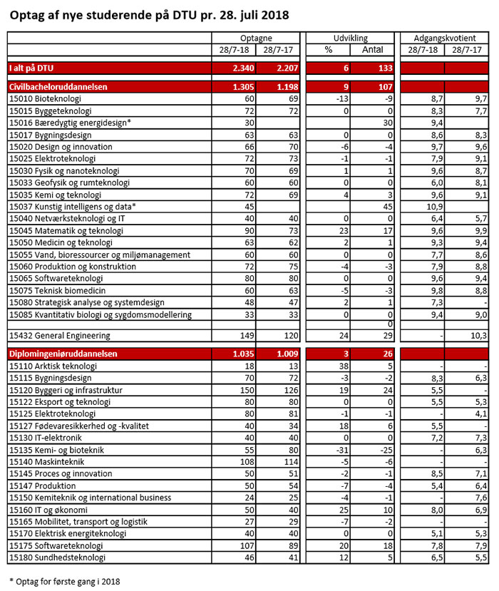 Søndag Tvunget Mod viljen DTU opretter ekstra studiepladser efter stort ansøgerpres - DTU