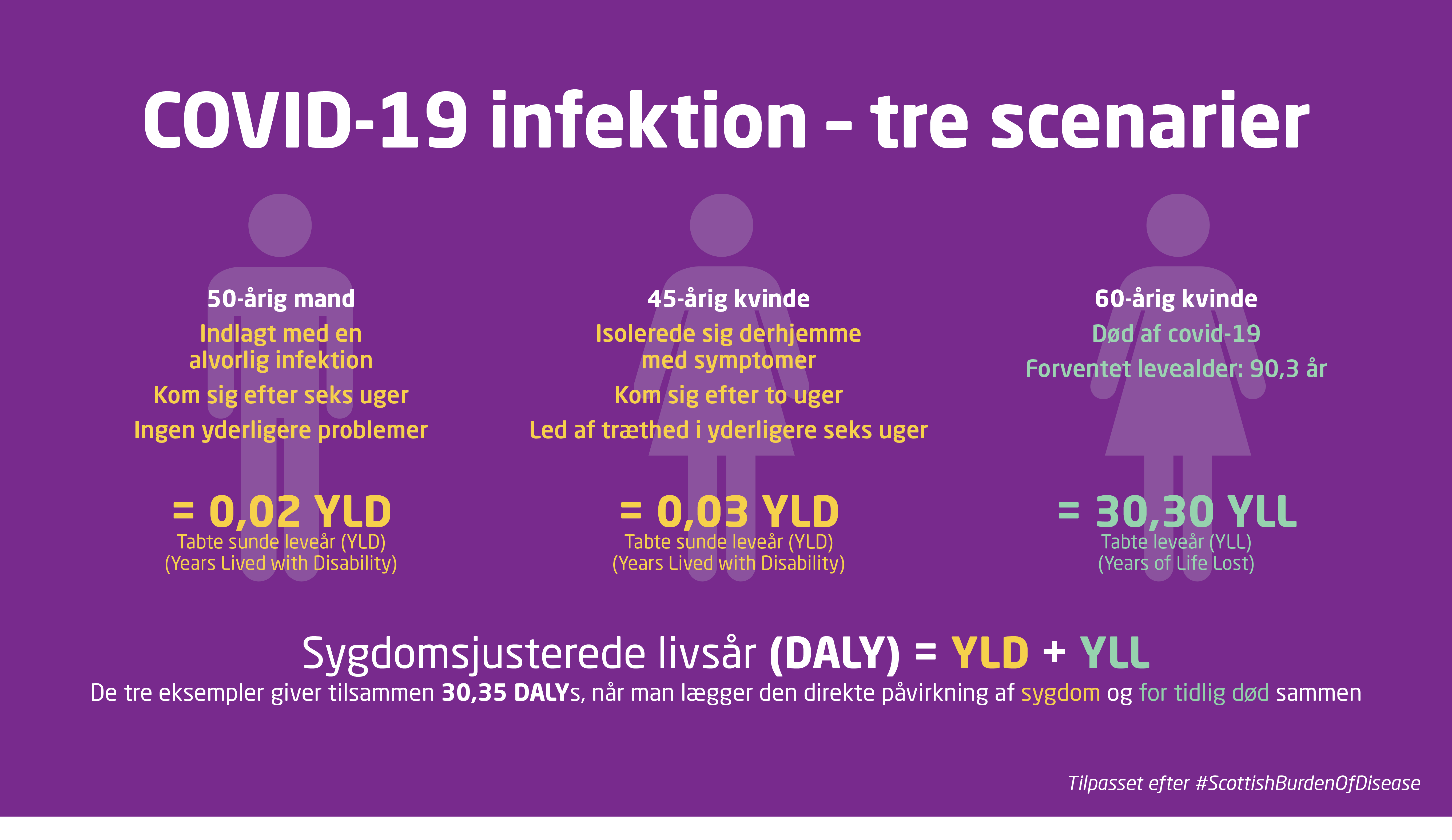 Eksempler på hvordan forskerne har estimeret den kombinerede direkte sundhedspåvirkning af nedsat livskvalitet og for tidlig død som følge af covid-19.