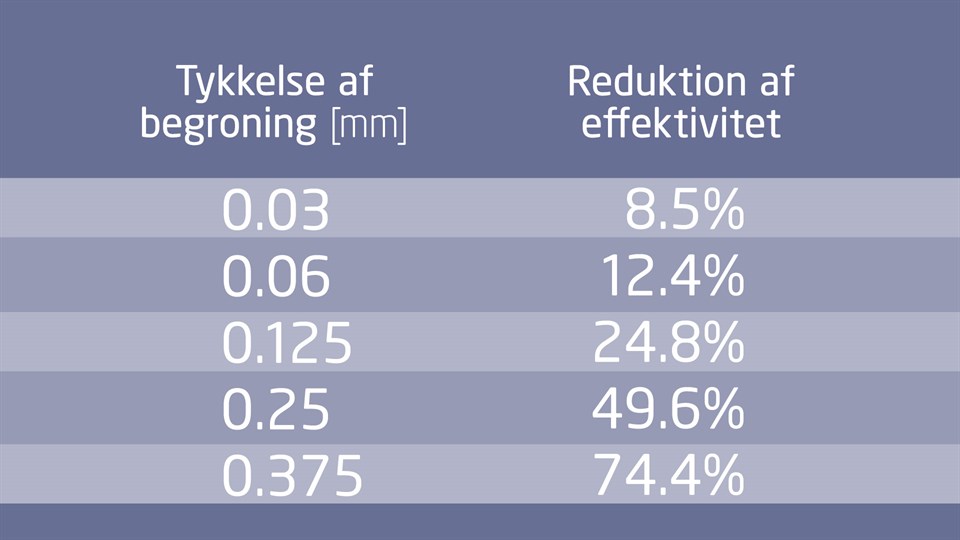 Grafik, der viser, hvordan tykkelsen af begroning i rør reducerer effektiviteten.