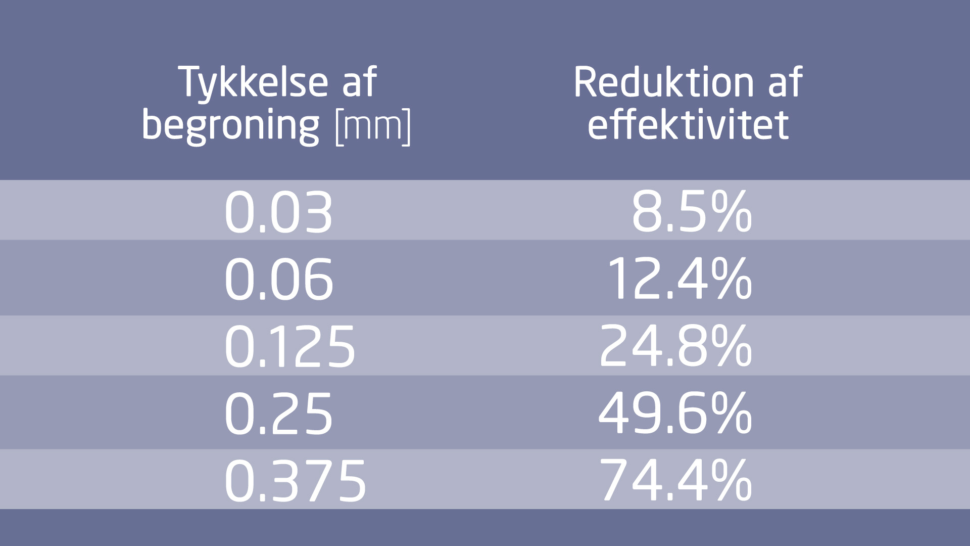 Grafik, der viser, hvordan tykkelsen af begroning i rør reducerer effektiviteten.