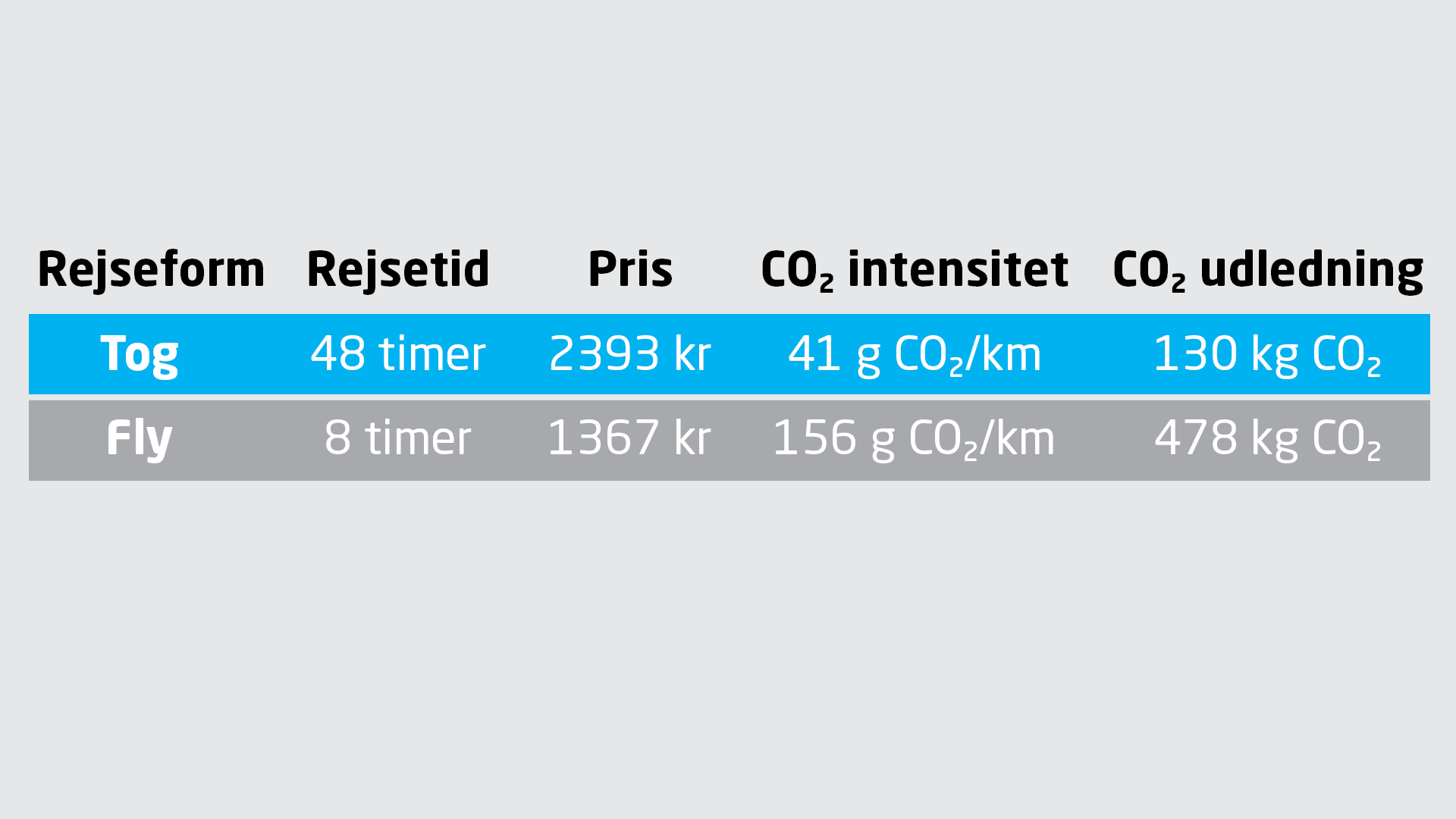 CO2-regnskab for rejsen til Lyon. Forskellen på at tage fly eller tog. CO2-regnskab for rejsen til Lyon. Forskellen på at tage fly eller tog.