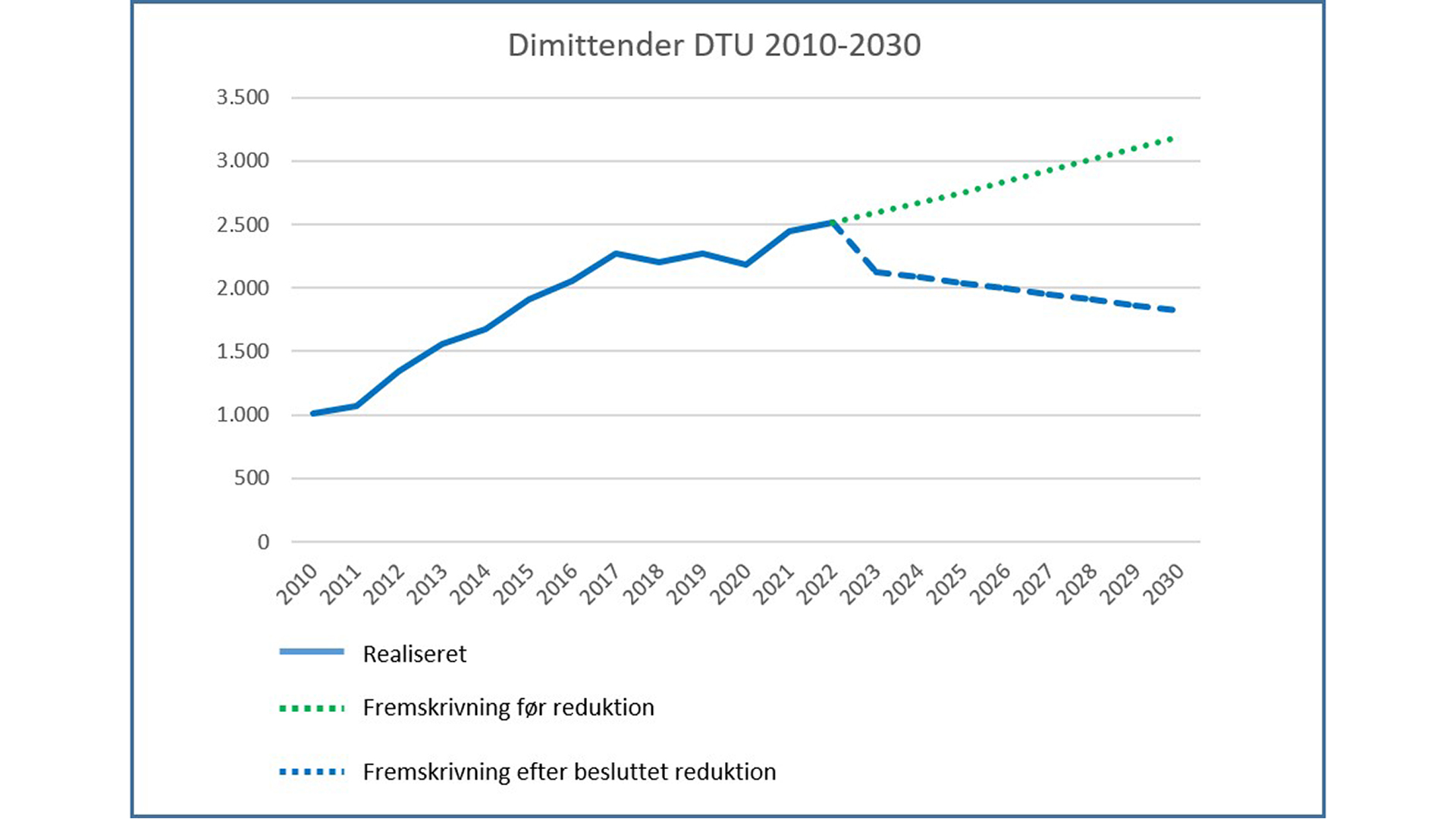 DTU