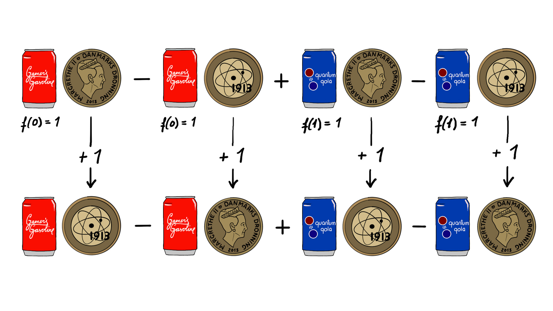 I kraft af superpositionstilstandene arbejder algoritmen med mange samtidige kombinationer af de to qubits, og betinget af den enes tilstand foretages en ændring af den anden qubits tilstand. Illustration: Ulrich Hoff, Kvantecomputeren, Nybrogade Press 2023