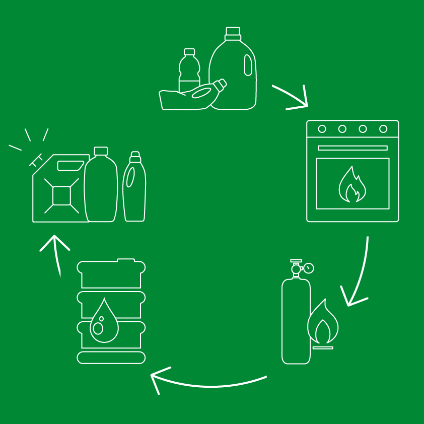 Gennem pyrolyse bliver plastikaffald omdannet til en olie, der kan bruges som tilsætning i den petrokemiske industri, hvor den kan erstatte ny råolie.