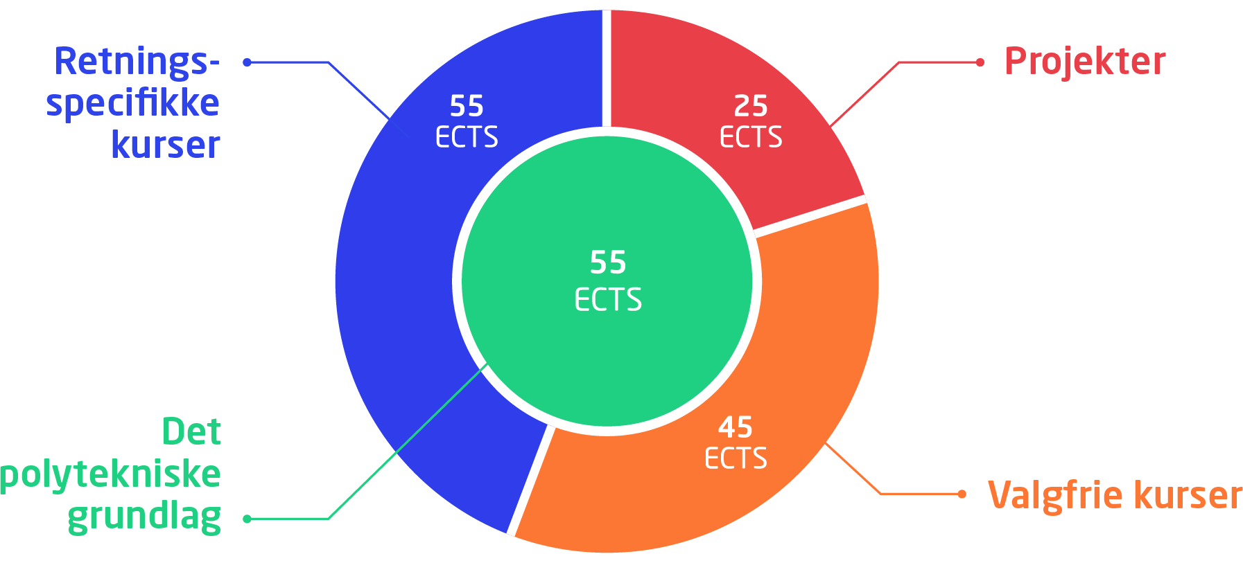 Fagblokke på bacheloruddannelsen: Det polytekniske grundlag: 55 ECTS. Retningsspecifikke kurser: 55 ECTS. Projekter: 25 ECTS. Valgfrie kurser: 45 ECTS.