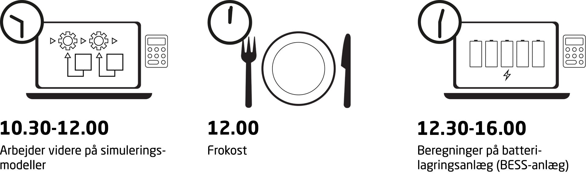 10.30-12.00: Arbejder videre på simuleringsmodeller. 12.00: Frokost. 12.30-16.00: Beregninger på batterilagringsanlæg (BESS-anlæg).