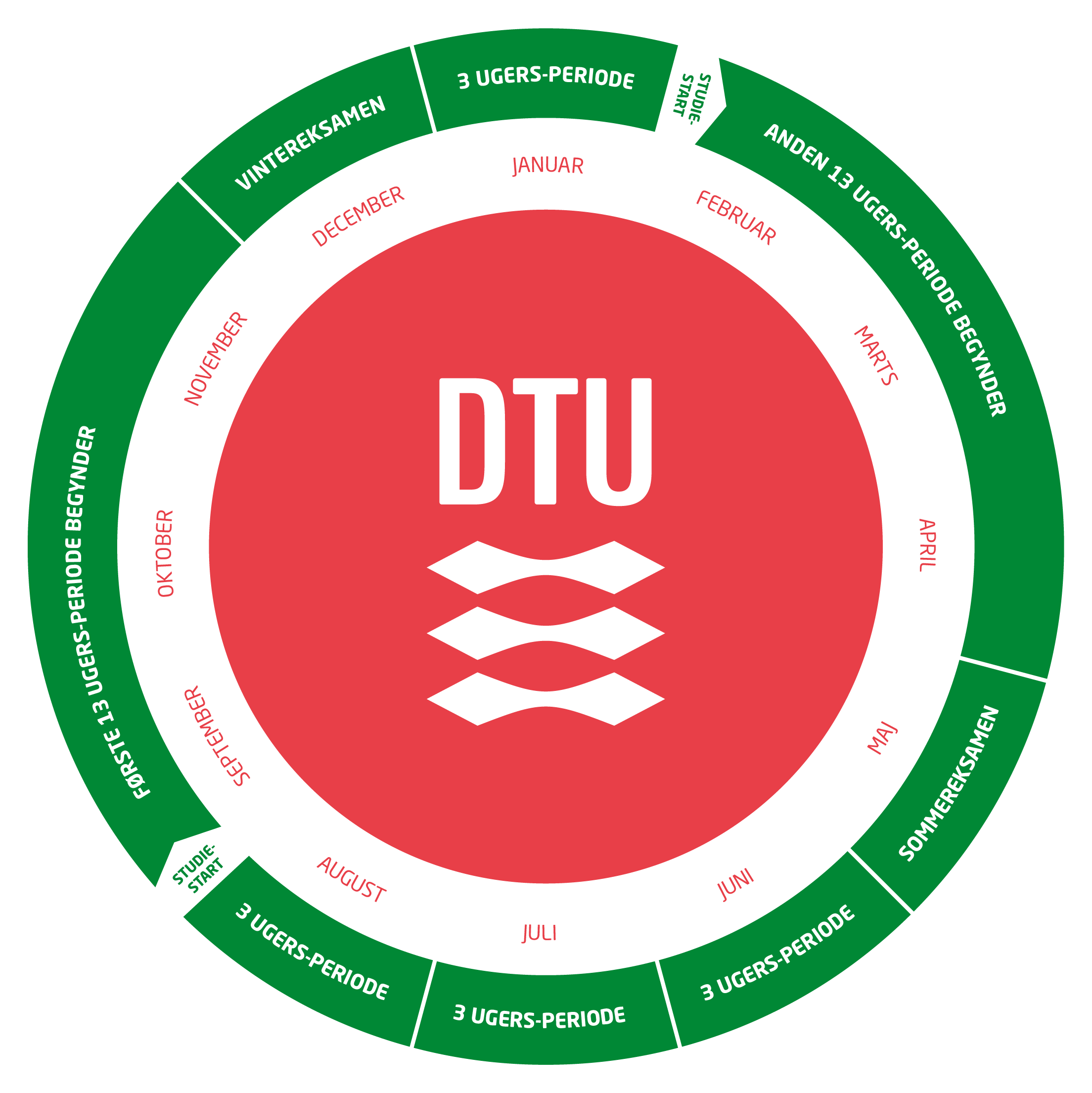 Undervisningsåret på DTU ©DTU Undervisningsåret på DTU