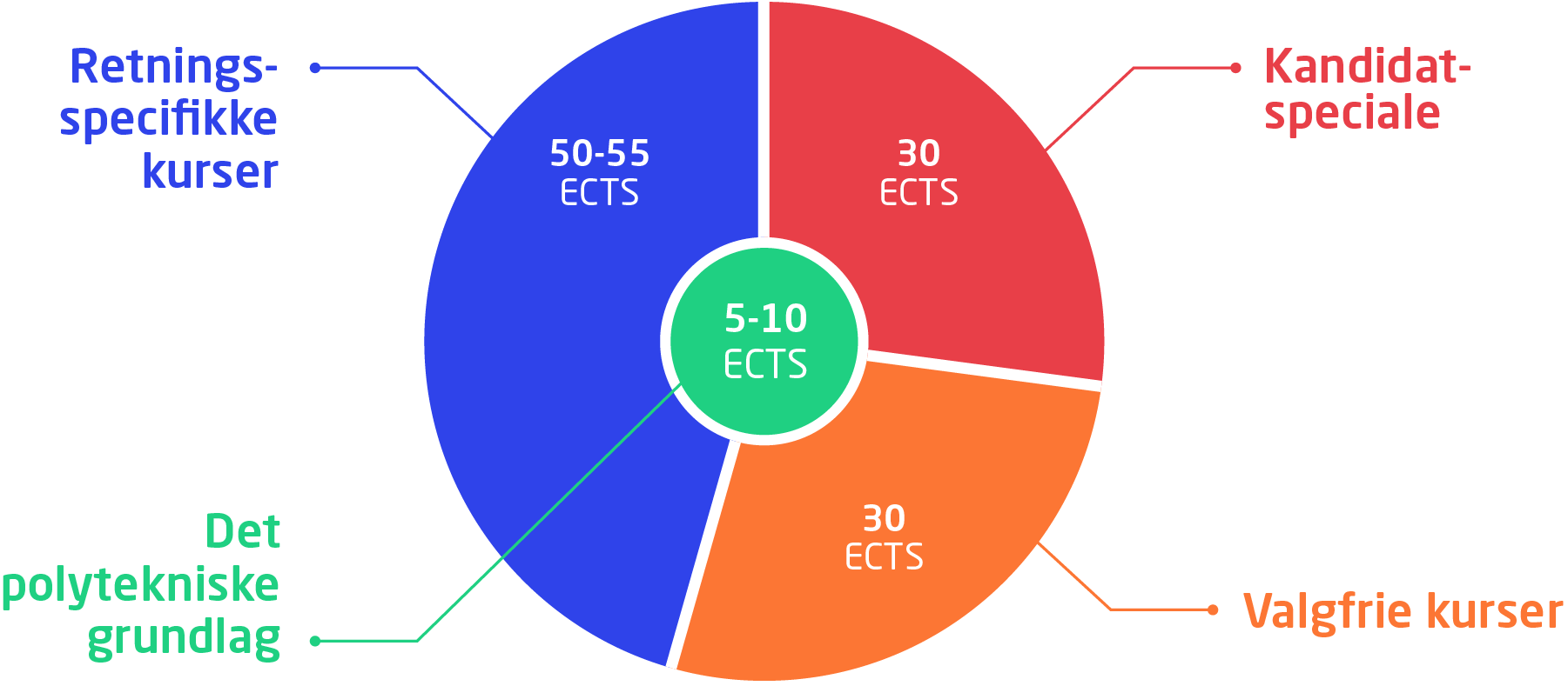 Kandidatuddannelsens struktur. Det polytekniske grundlag: 5-10 ECTS. Retningsspecifikke kurser: 50-55 ECTS. Valgfrie kurser: 30 ECTS. Kandidatspeciale: 30 ECTS.