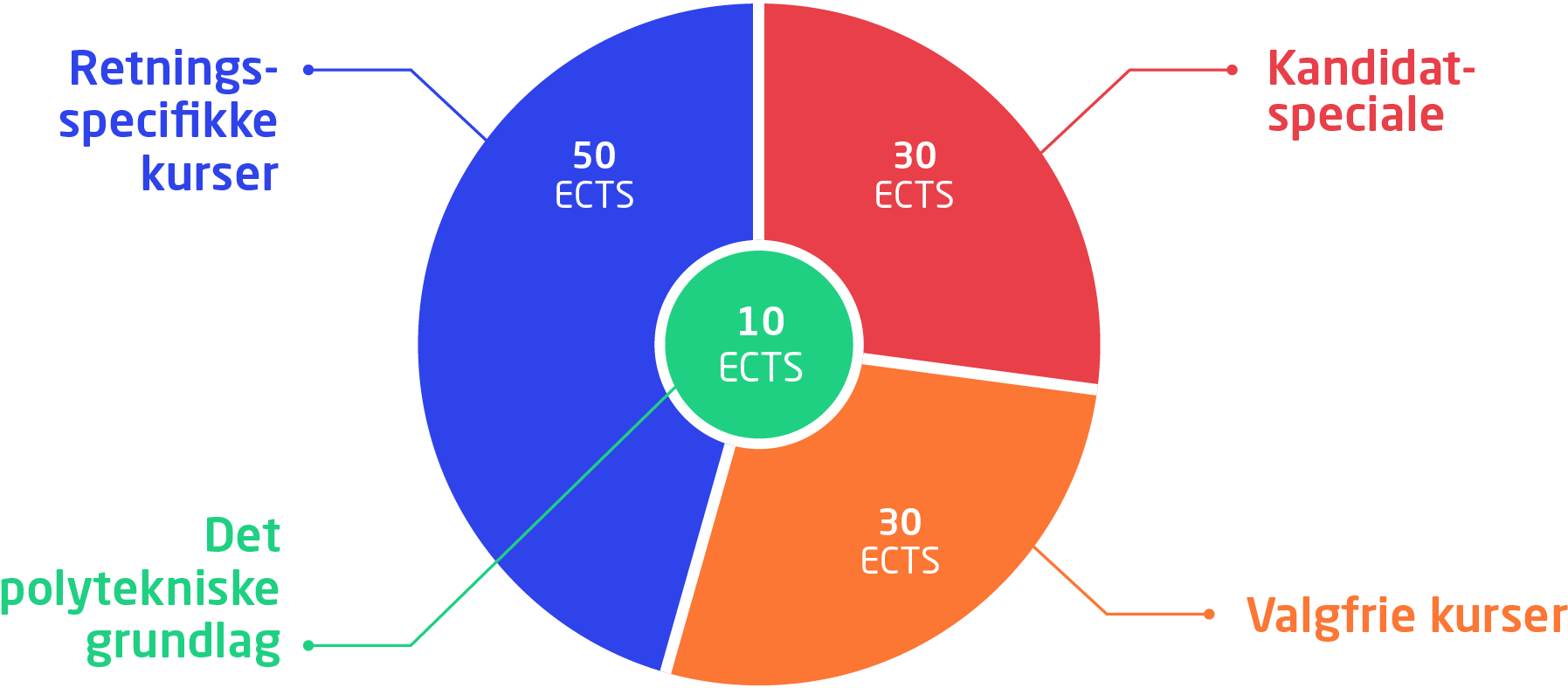 Kandidatuddannelsens struktur. Det polytekniske grundlag: 10 ECTS. Retningsspecifikke kurser: 50 ECTS. Valgfrie kurser: 30 ECTS. Kandidatspeciale: 30 ECTS.