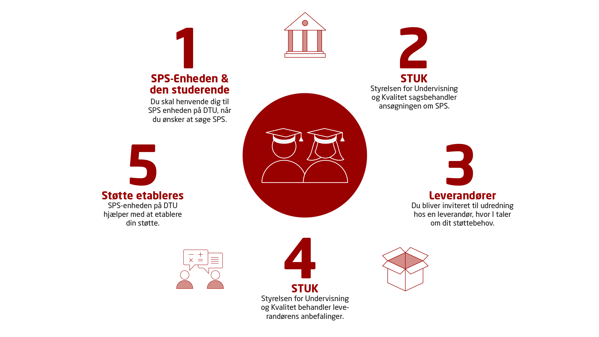 SPS forløb på DTU ©DTU SPS forløb på DTU