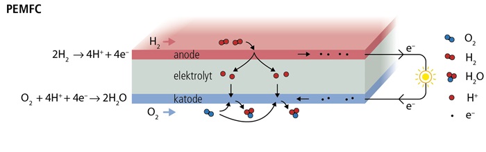 Polymerbrændselscelle