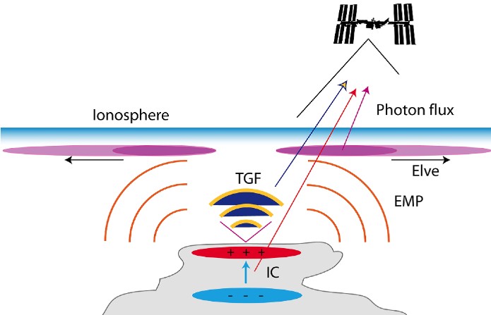 Illustration fra ASIM-artiklen i Science, der viser principperne for dannelsen af fænomenerne TGF og Elve. (Illustration: Science/DTU Space)