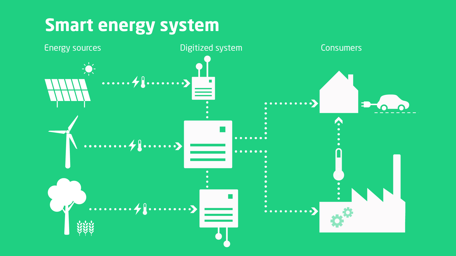 Infografik af smarte energisystemer Infografik af smarte energisystemer