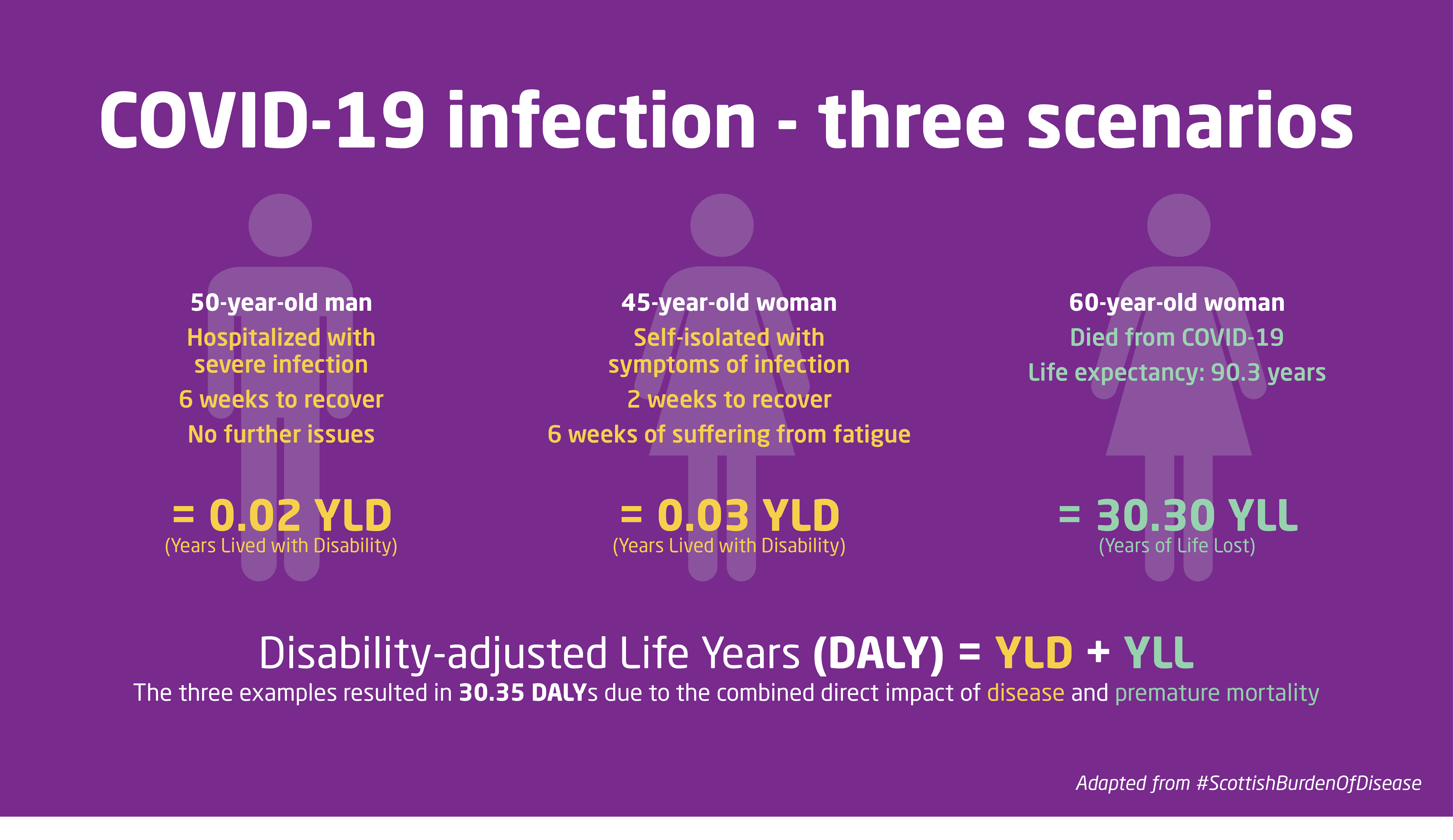 Examples of how researchers have estimated the combined burden of disease caused by loss of quality of life and mortality due to COVID-19.