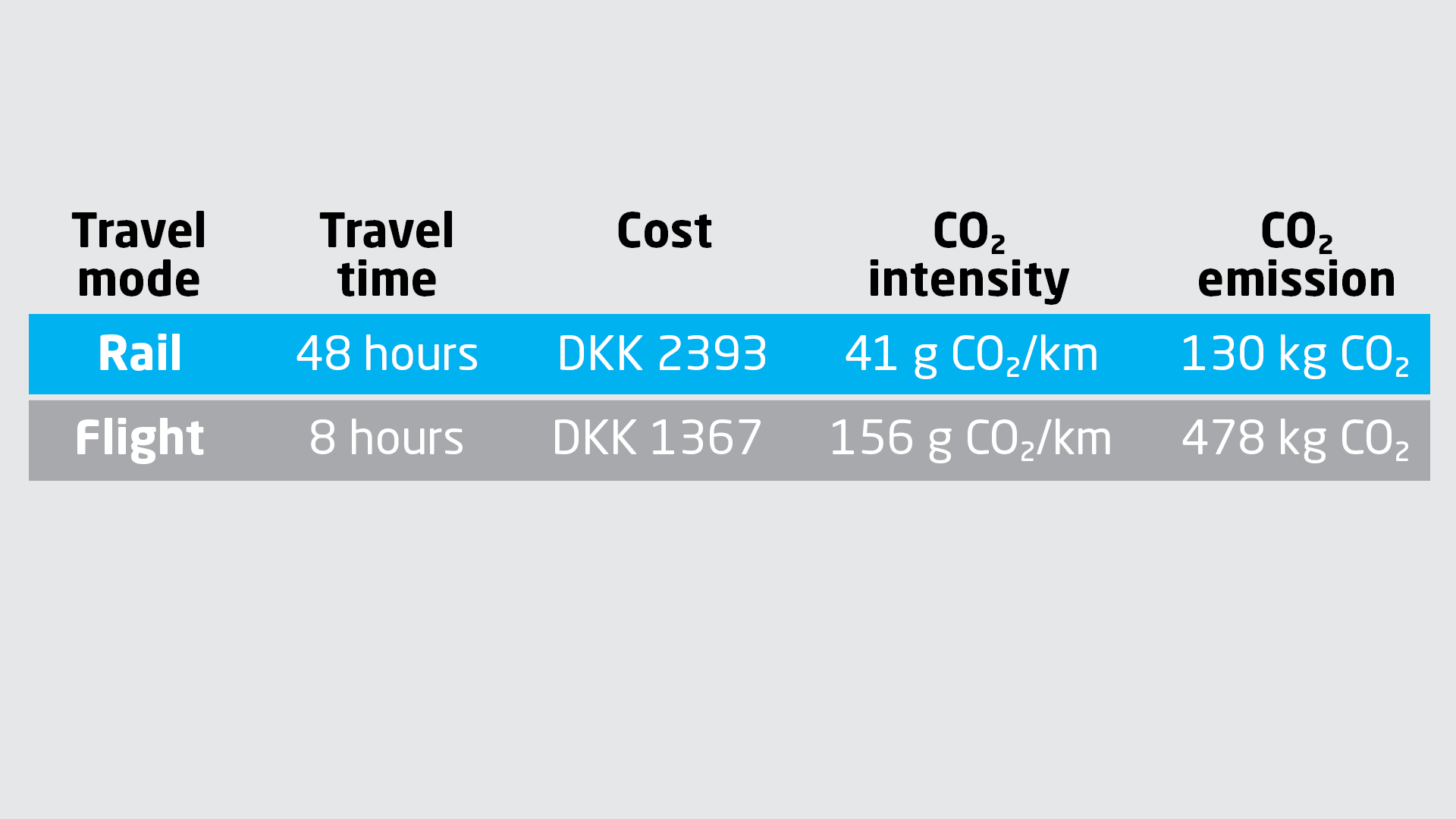 CO2 account for the journey to Lyon. The difference between taking a plane or a train.