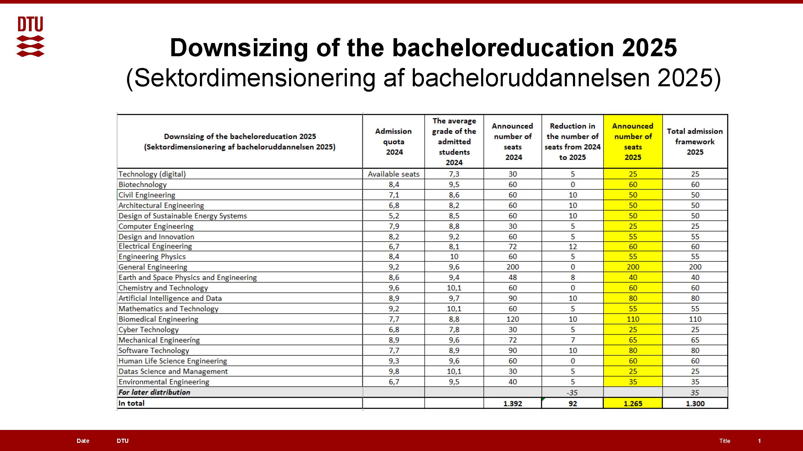 Table showing the reduction in admissions by the bachelor's program's 21 programs. 