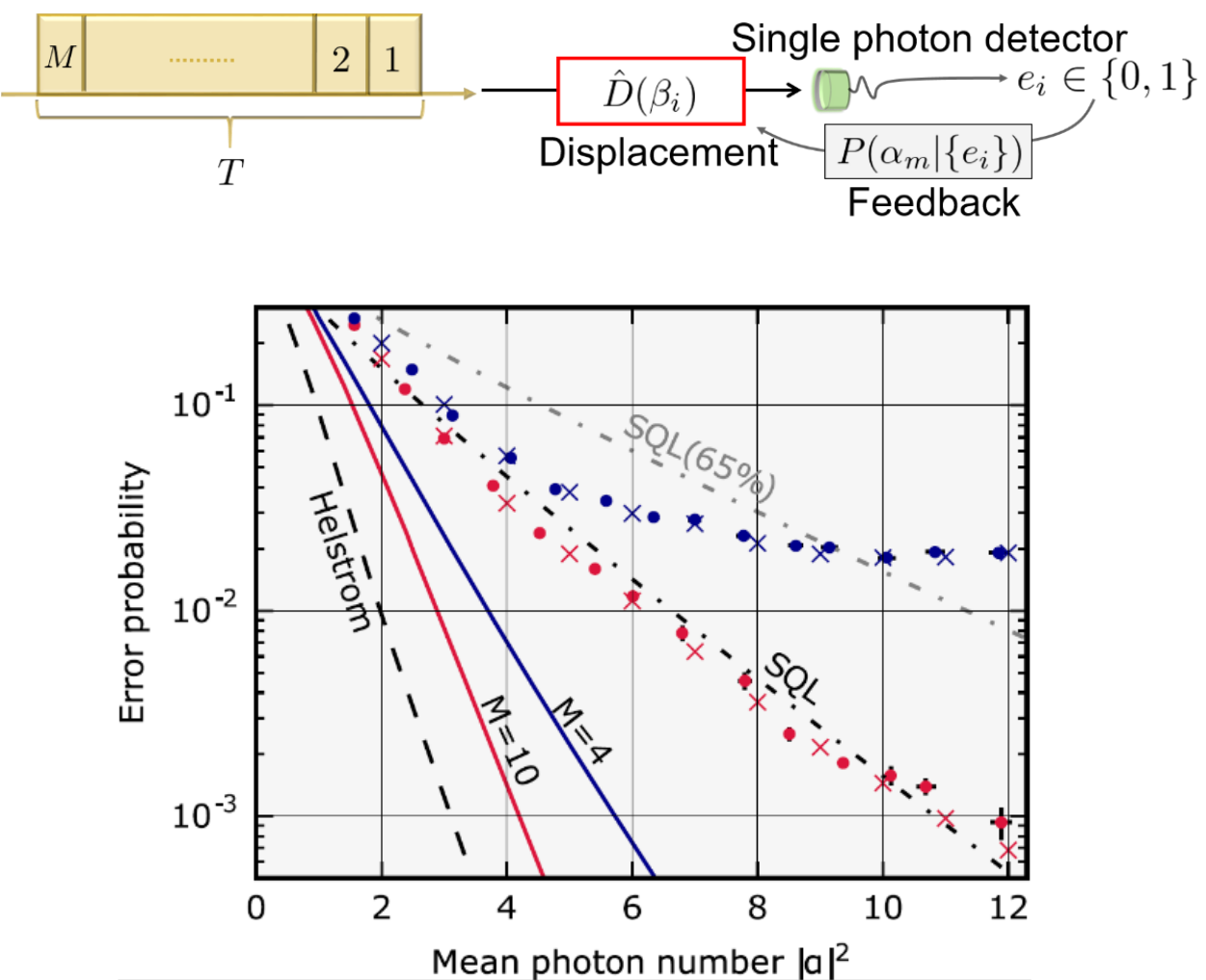 Concept and results of feedback receiver for coherent state discrimination