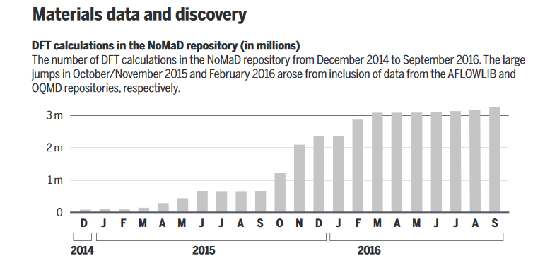 Materials data and discovery