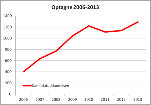 Stigning i optag på kandidatuddannelserne på DTU