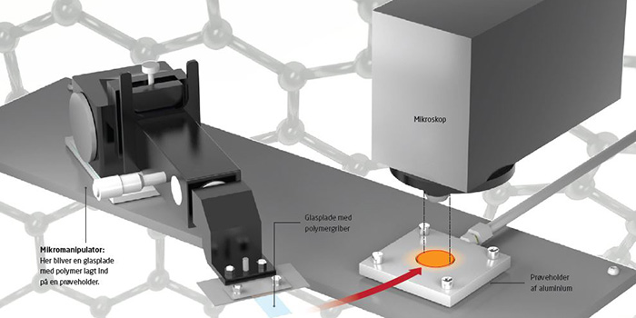 Micromanipulator: Here, a glass plate with polymer is placed on a sample holder.  Glass plate with polymer gripper.   Aluminium sample holder.   Microscope.  Illustration: Kirchgassner.dk