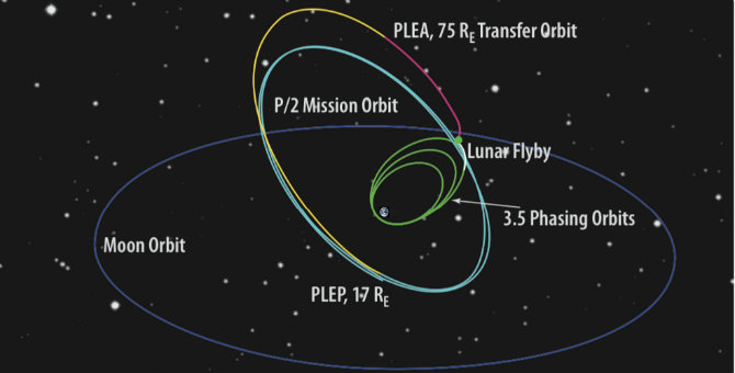 TESS' vej i rummet og bane under missionen. (Illustration;: NASA)