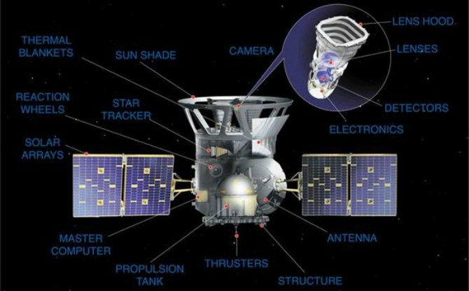 TESS-instrumentet vejer ca. 362 kg og måler 1,2x1,5 m. (Illustration NASA)